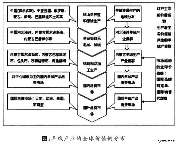  p>全球商品链(global commodity chains, a href="#" data-lemmaid="