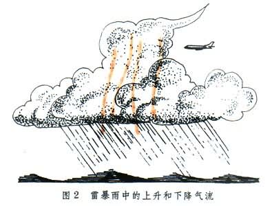  p>对流(convection)指的是流体内部由于各部分温度不同而造成的相对