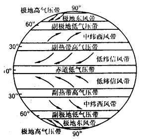 废弃的有关地环风系的模式,它表示在南北半球各有3个平行的风圈或风带