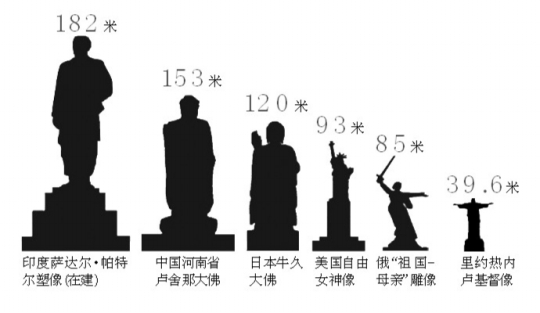  p>"团结雕像"(statue of unity)建于 a href="#" data-lemmaid="