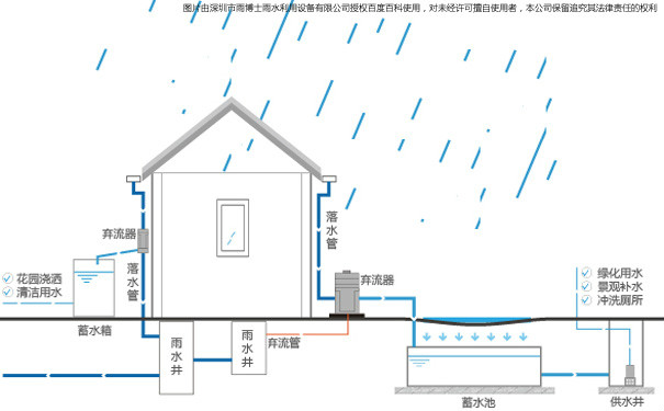 建立包括屋面雨水集蓄系统,雨水截污与渗透系统,生态小区雨水利用系统