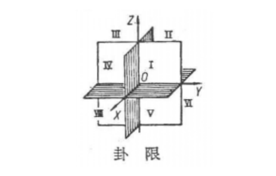 y轴,z轴,把整个空间划分成八个部分,其中每一部分称为一个卦限(octant