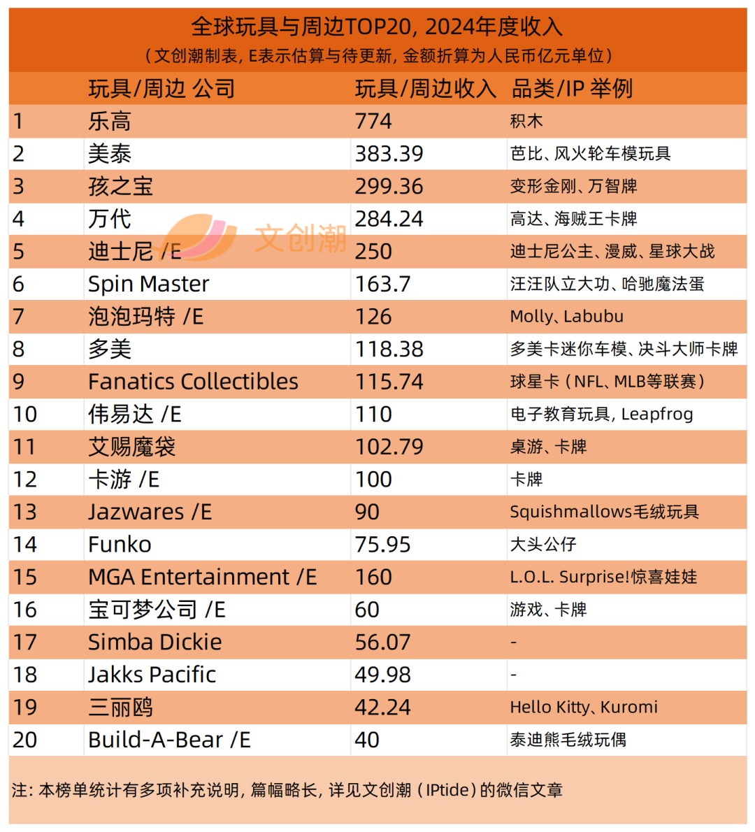 年收入超3000亿元的IP“收割机”：全球玩具周边公司TOP20_百科TA说