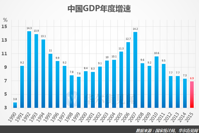 中国gdp