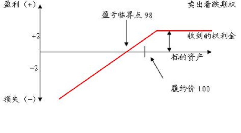 卖出看跌期权