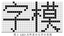 图 3 LED 点阵显示文字示意图