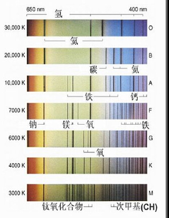 data-lemmaid="33084">类型 /a>,把恒星分成o,b,a,f,g,k和m等类型