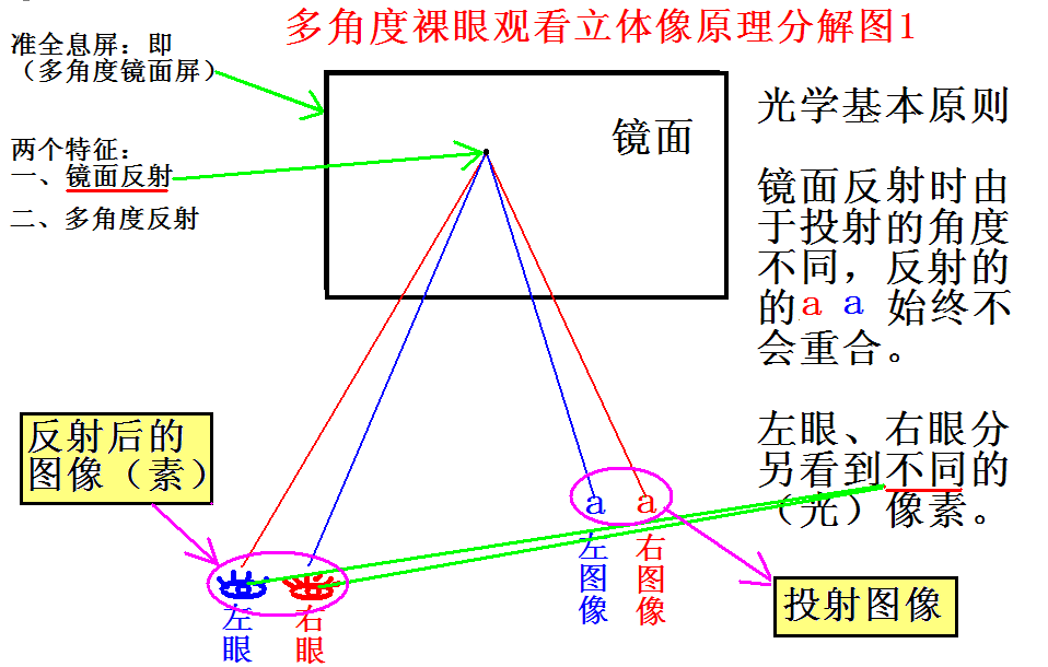  p>裸眼3d电视是 a href="#" data-lemmaid="10199401">3d电视 /a>