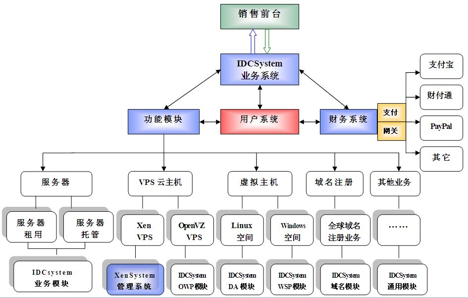 a>的研发团队基于citrix xenserver的虚拟技术开发的一款vps管理系统
