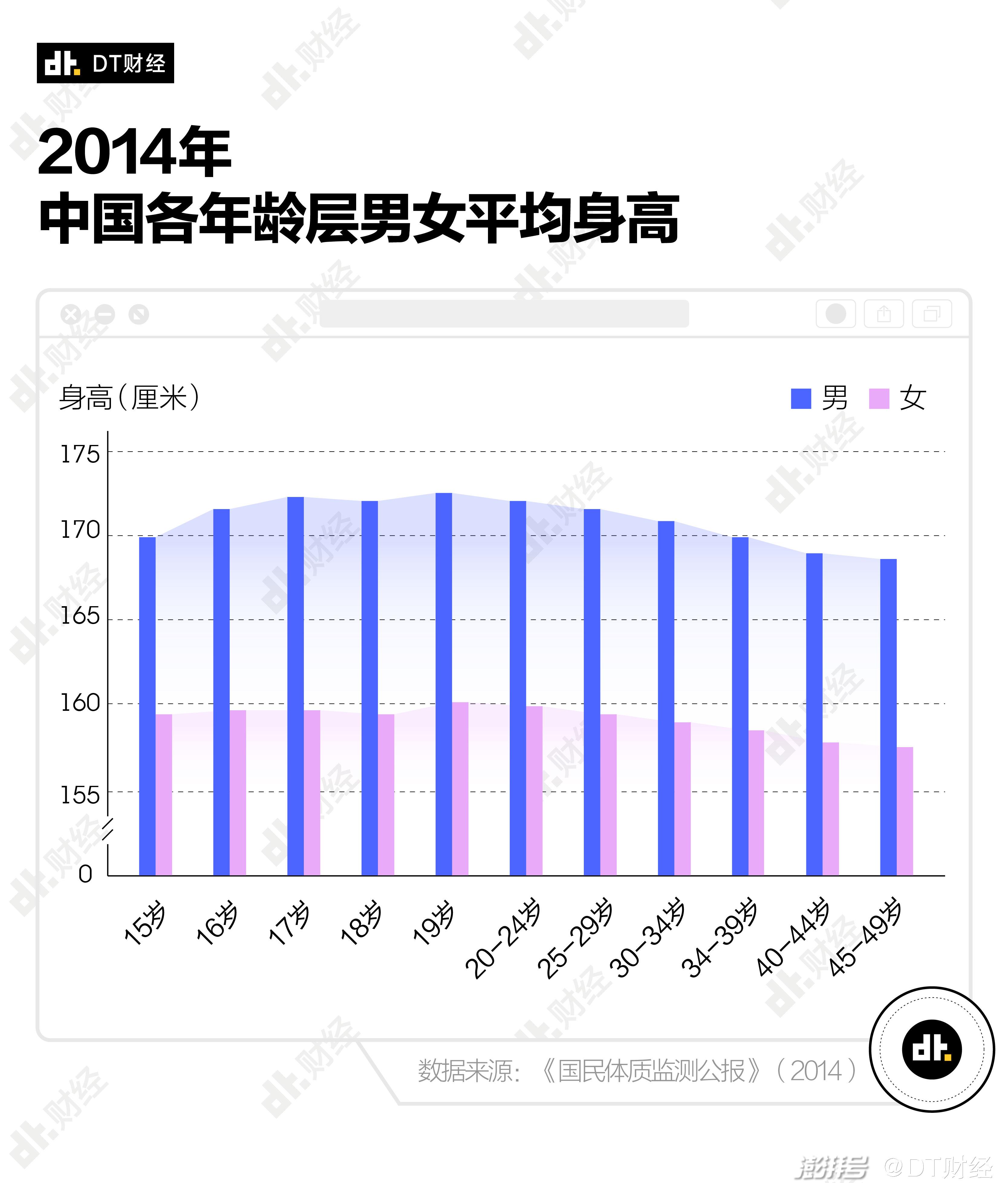 数据告诉你：男女身高多少最受欢迎？_百科TA说