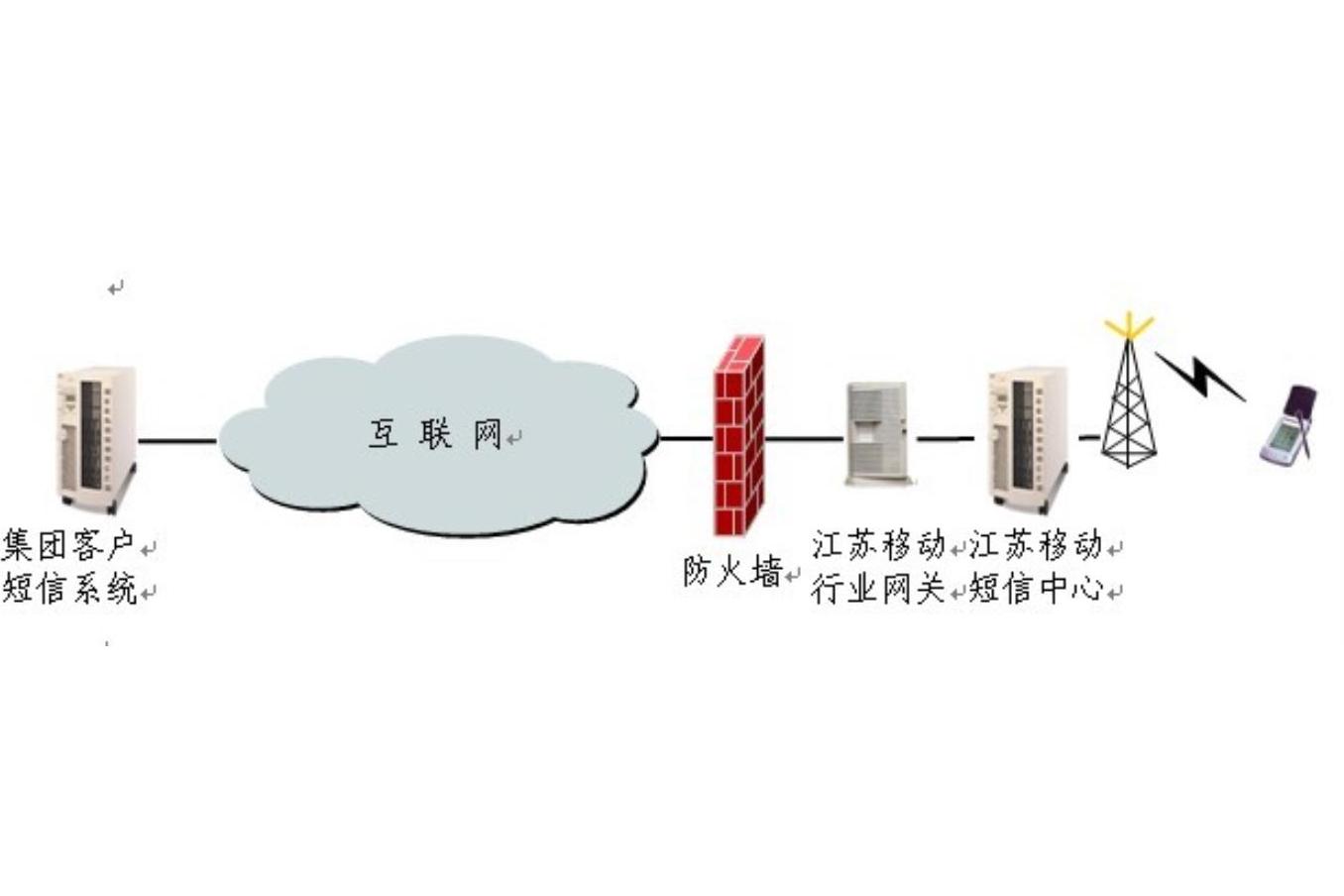 短信公司有哪些部门管理的内容