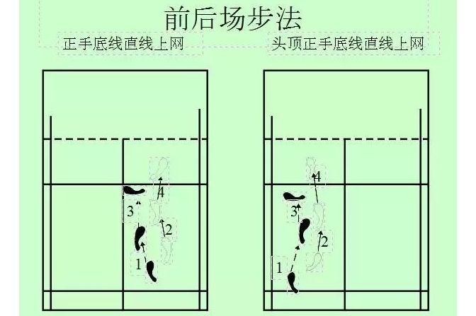 羽毛球步法