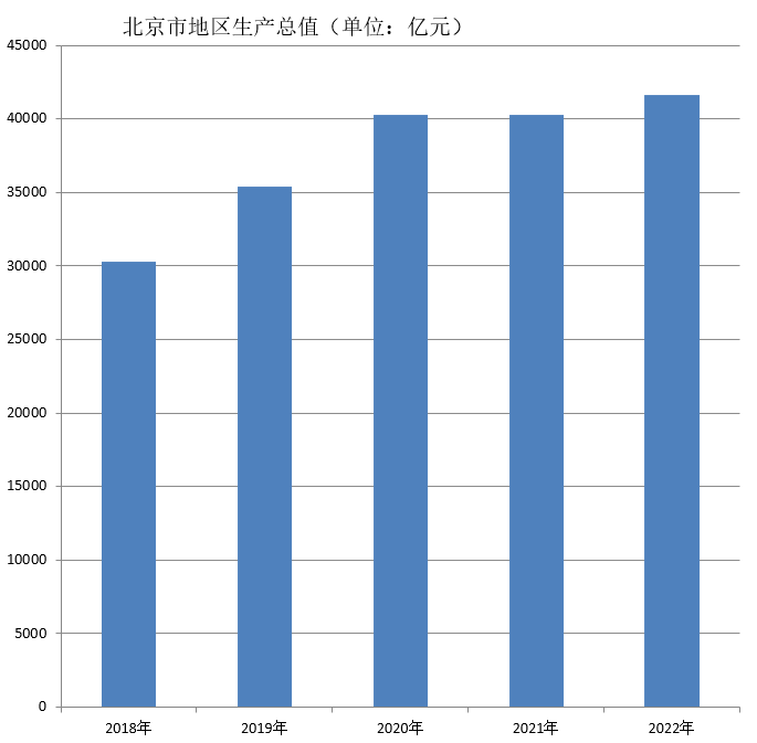 北京市地区生产总值（2018年~2022年）变化
