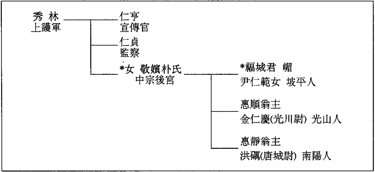 1533年),朝鲜中宗的后宫<a target="