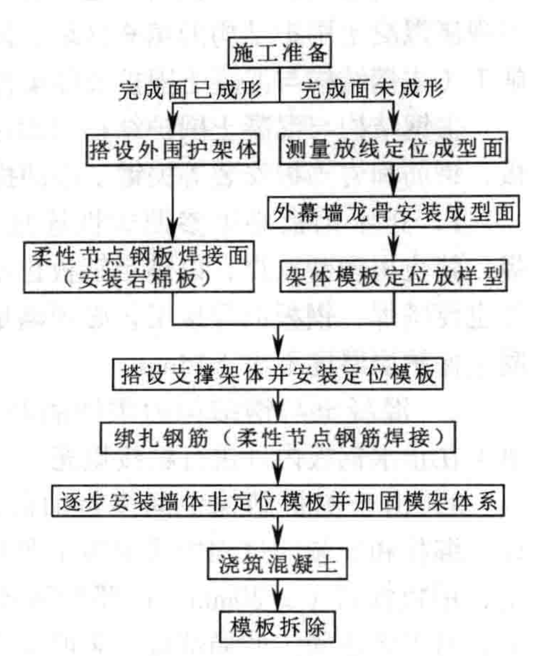 空间多折面薄壁型现浇混凝土围护结构施工工法