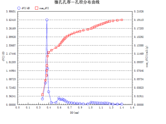  p>孔径分布(pore size distribution)是指材料中存在的各级孔径按