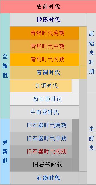  p>旧石器时代(paleolithic;距今约300万年),以使用打制石器(见 a