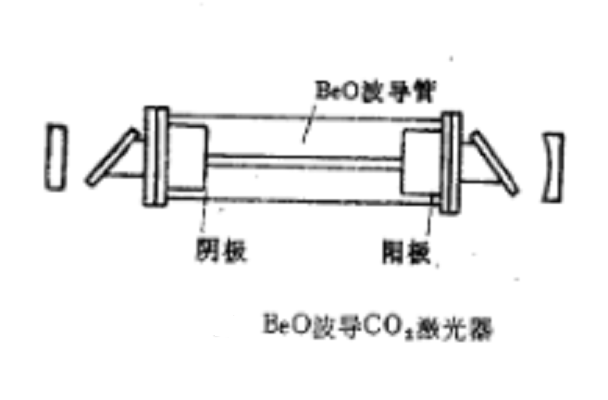 图2：BeO波导CO₂激光器