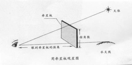 是指用牵星板测量所在地的星辰高度,然后计算出该处的地理纬度,以此