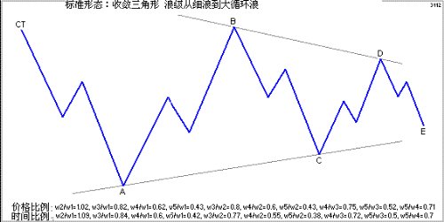  p>对称三角形也叫收敛三角形,是股票比较常见的 a target="_blank"