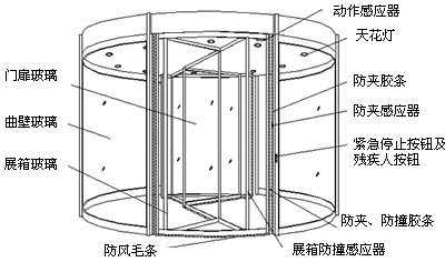 自动旋转门