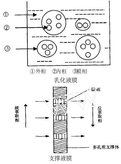 液膜分离技术