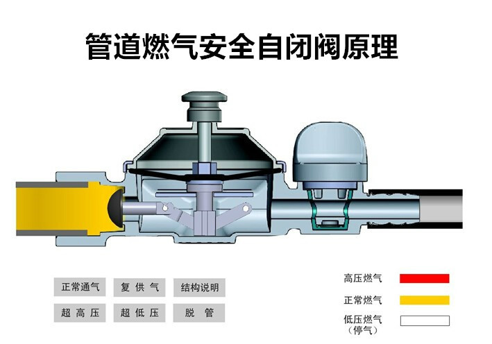  p>管道燃气自闭阀,简称自闭阀,安装于低压 a target="_blank" href="