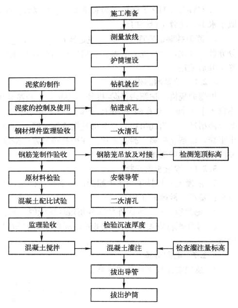 静态泥浆护壁旋挖式钻孔灌注桩施工工法