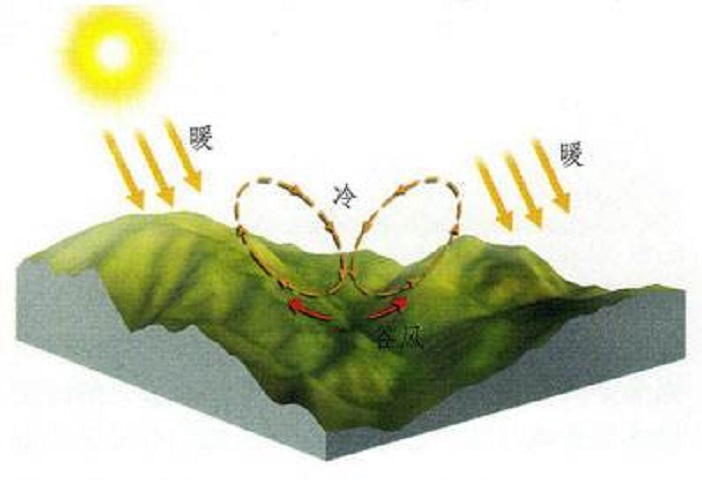 href="#" data-lemmaid="5245246">热力环流 /a>