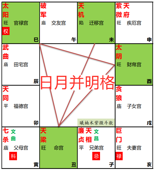 斗数/4820055" data-lemmaid="4820055">紫微斗数 /a>富贵格局之一,指