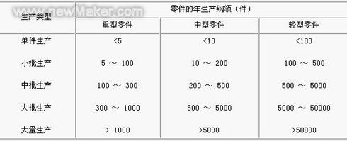  p>生产类型是按 a target="_blank" href="/item/工业产品/1113400"