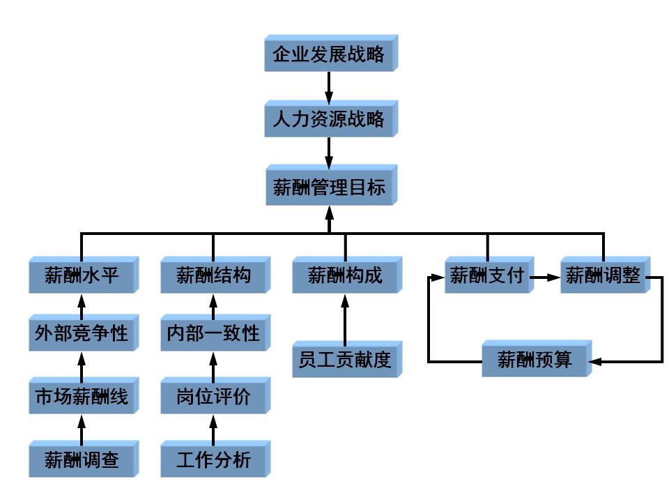 emba,mba的主流商管教育均对人事薪酬管理体系建设有