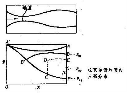  p>拉瓦尔管是一种先收缩后扩张,用以产生超声速气流的管道,管的横