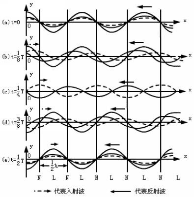  p>驻波是指频率相同,传输方向相反的两种波(不一定是电波),沿传输线