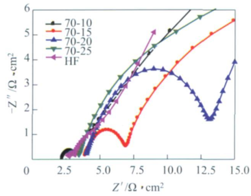 圖7 雙極板的交流阻抗譜圖