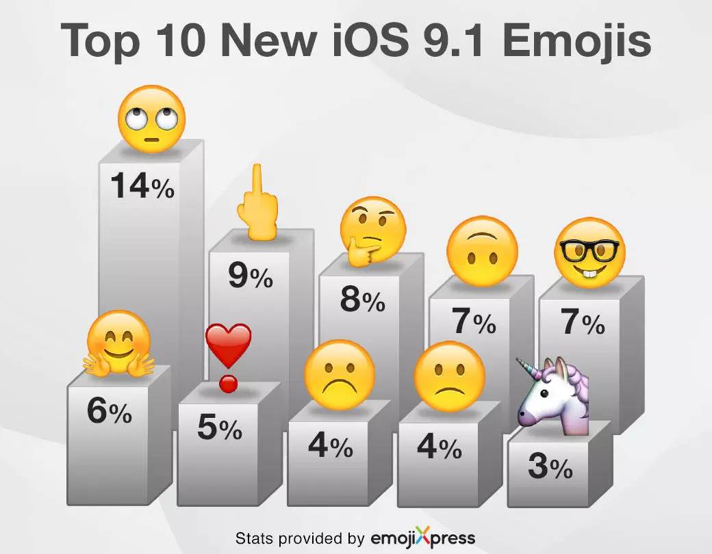 emoji表情中最受欢迎的还是“笑cry”，新版的“翻白眼”没人待见_百科TA说