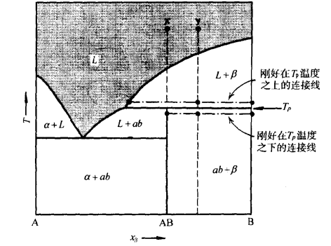  p>包晶反应(peritectic reaction)是有些合金当凝固到一定温度时,已