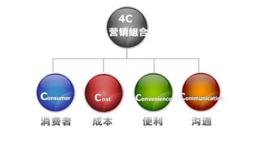 4Cs营销理论_百度百科
