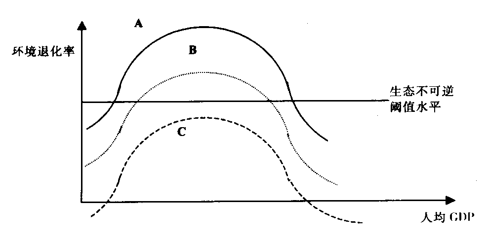  p>库兹涅茨曲线(kuznets curve),又称倒u曲线(inverted u curve)