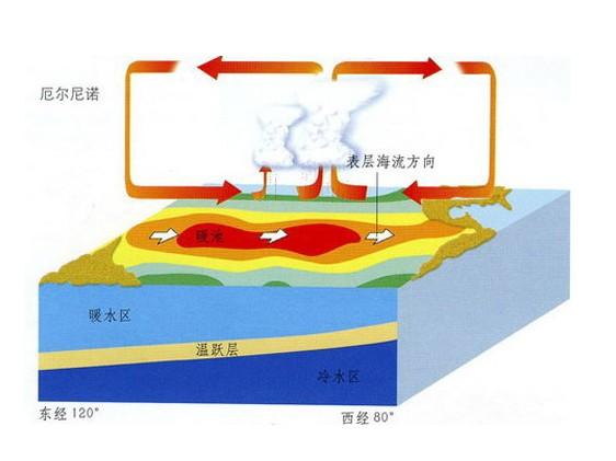  p data-id="gnb1zqzf1g">埃尔尼诺又称厄尔尼诺.
