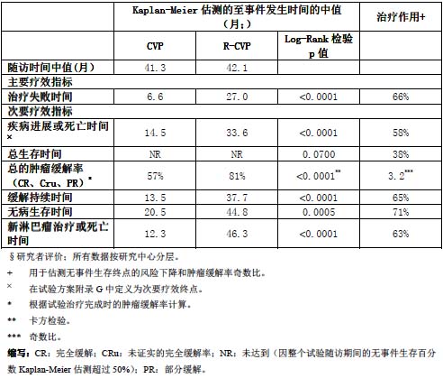美罗华(利妥昔单抗注射液),适应症为本品适用于:复发或耐药的滤泡性