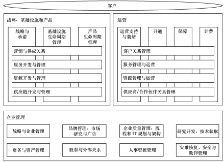 eTOM_百度百科