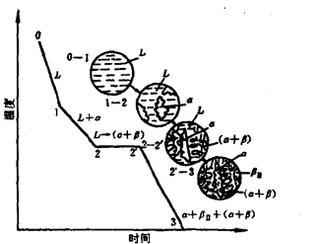 eutectic reaction