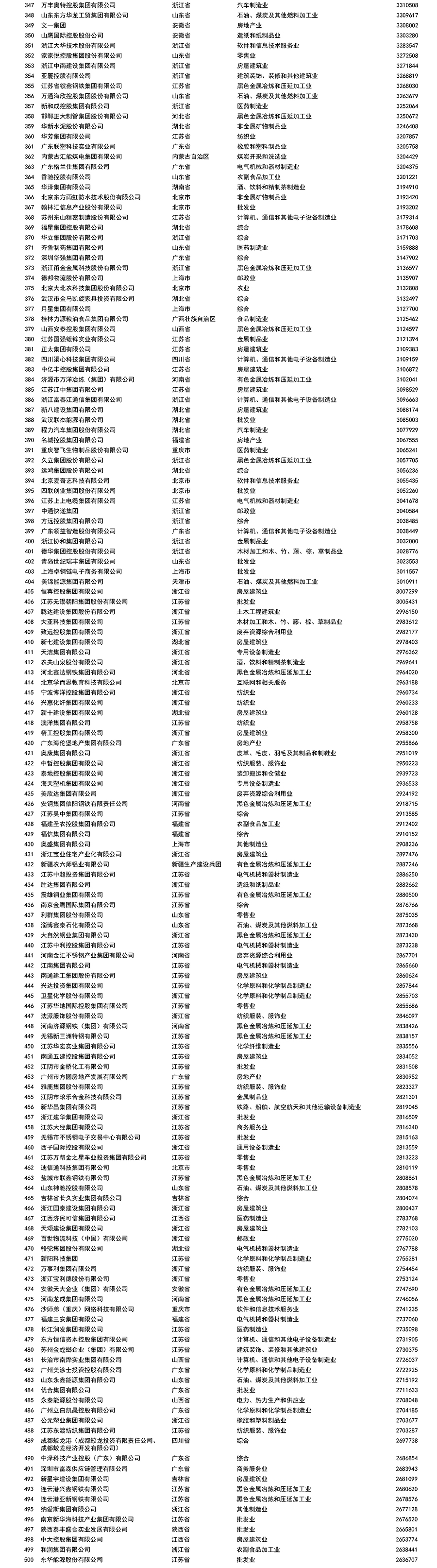 2022年中国民营企业五百强