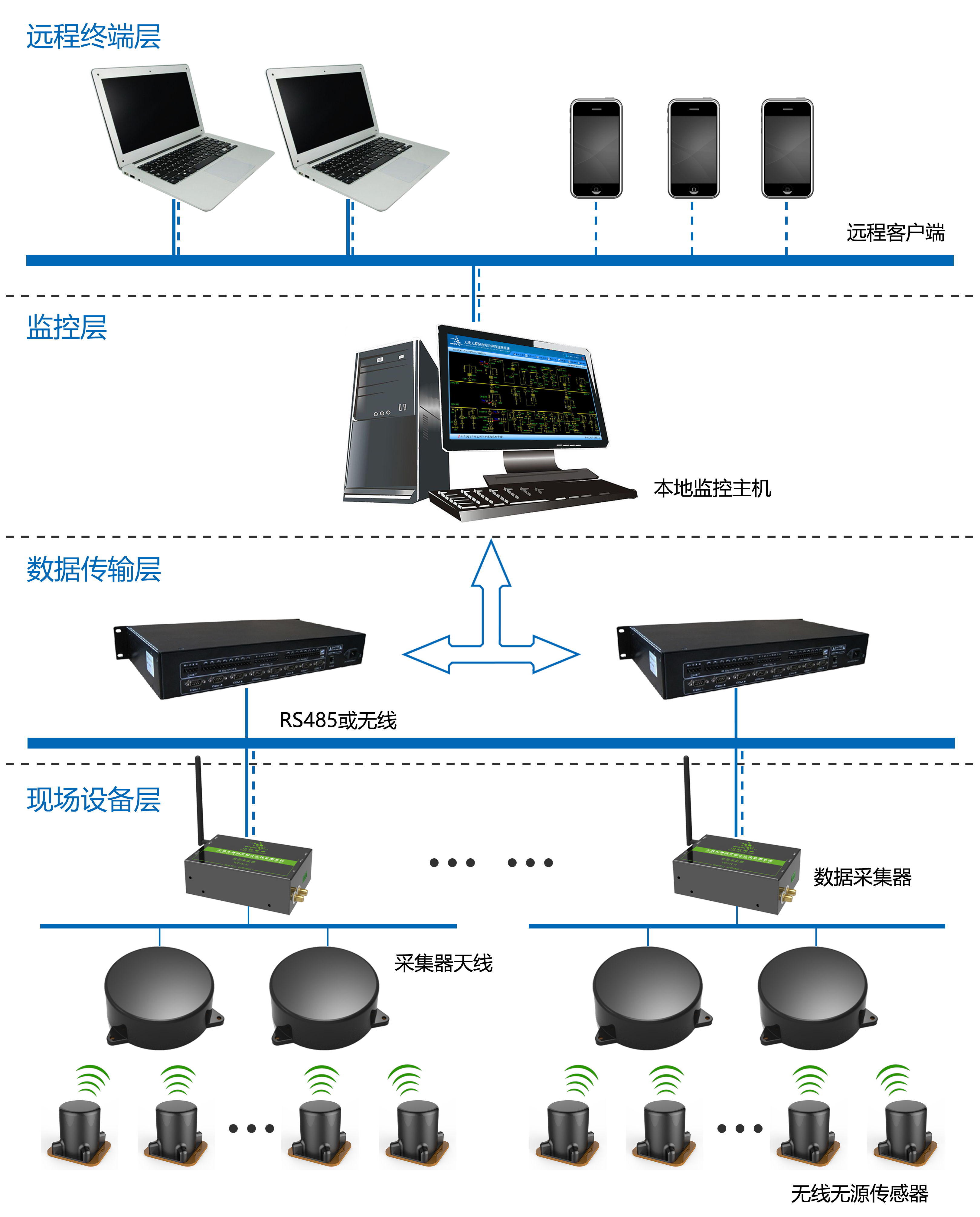 开关柜无源无线测温系统