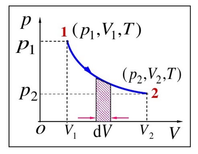 isothermal process