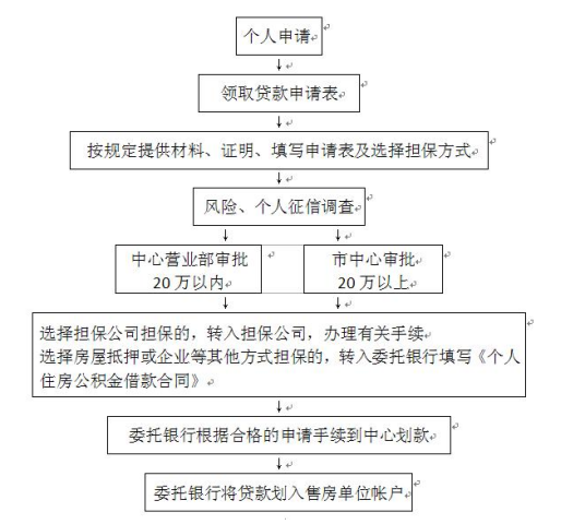 公积金贷款流程图_百度百科