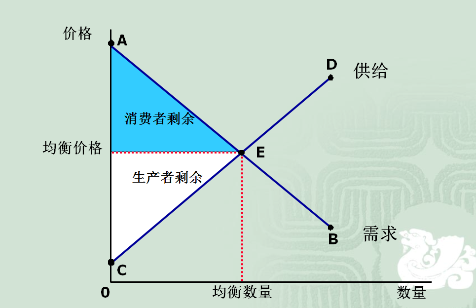 消费者剩余