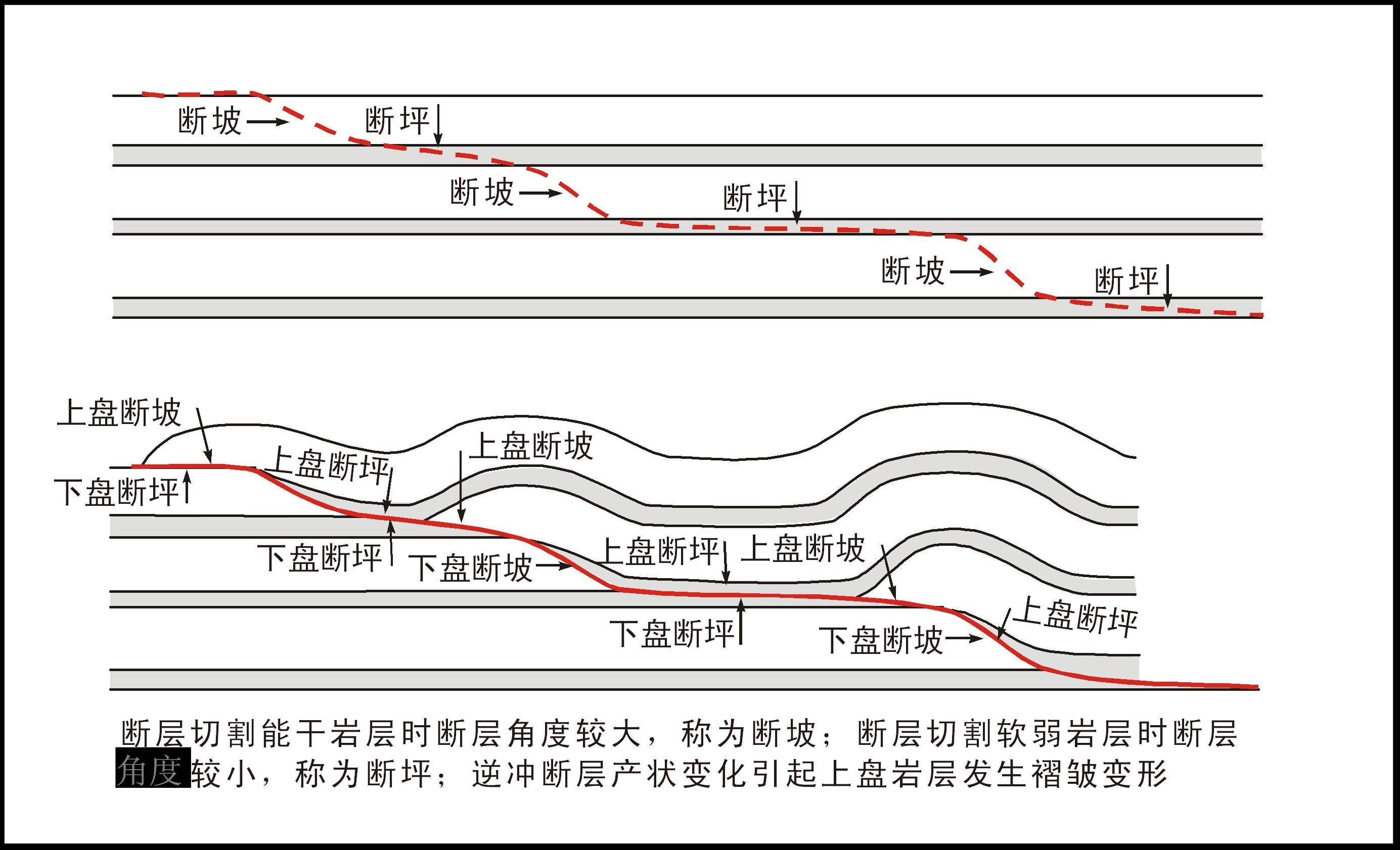  p data-id="gn8wn15r2h">断坡(ramp)台阶式逆冲断层中, a target="