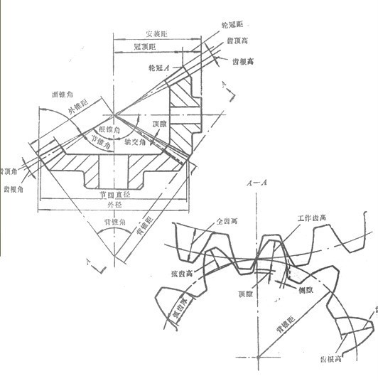  p data-id="gnbl9pulus">齿轮啮合传动时,为了在啮合齿廓之间形成
